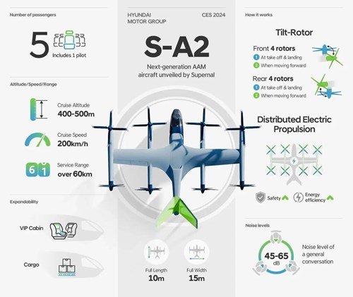 НОВАЯ ЭРА ГОРОДСКИХ ПУТЕШЕСТВИЙ С РЕШЕНИЕМ SUPERNAL ПРИ ПОДДЕРЖКЕ AIRBORNERF