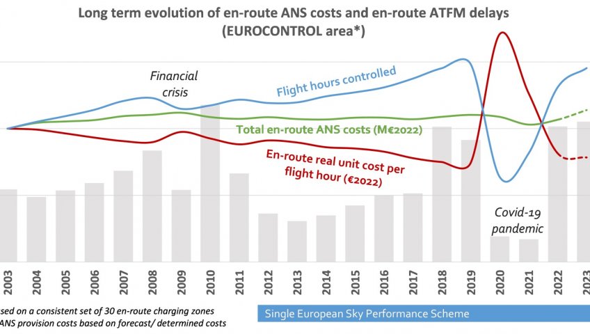 EUROCONTROL ОПУБЛИКОВАЛ ДАННЫЕ О ДОЛГОСРОЧНОЙ ПЕРСПЕКТИВЕ ЭФФЕКТИВНОСТИ ANS