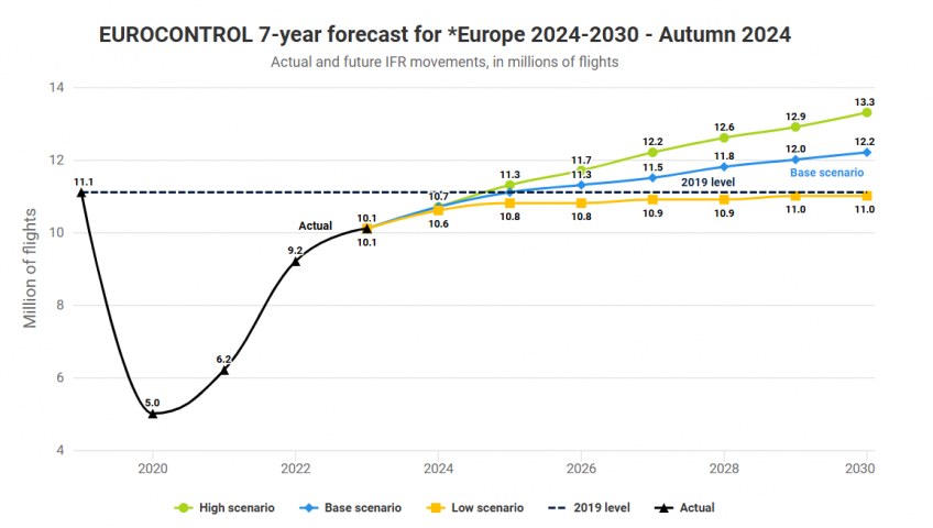 ПОСЛЕДНИЙ ПРОГНОЗ ВОЗДУШНОГО ДВИЖЕНИЯ EUROCONTROL НА 2024-2030 ГОДЫ