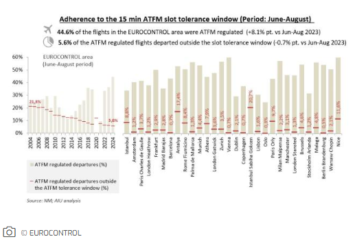 СНИМОК ДАННЫХ EUROCONTROL № 47 ПО ОКНАМ ДОПУСКА СЛОТОВ ATFM