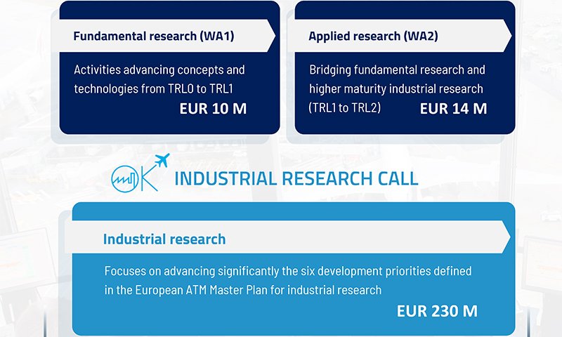 SESAR JU ВЫДЕЛЯЕТ 254 МЛН ЕВРО НА ИССЛЕДОВАТЕЛЬСКИЕ ПРОЕКТЫ ДЛЯ ФОРМИРОВАНИЯ БУДУЩЕГО УПРАВЛЕНИЯ ВОЗДУШНЫМ ДВИЖЕНИЕМ В ЕВРОПЕ